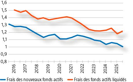 $!La baisse des frais de gestion&nbsp;? Un gain durable pour les investisseurs