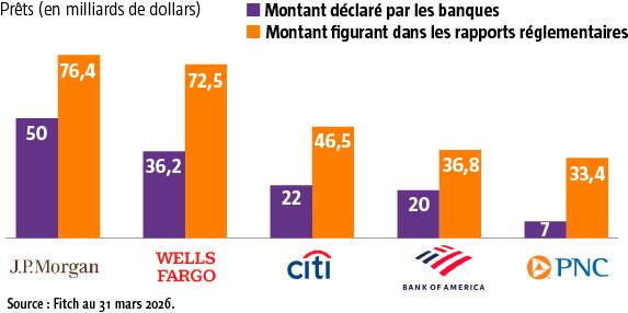 $!Y a-t-il un loup dans les bilans des banques américaines ?