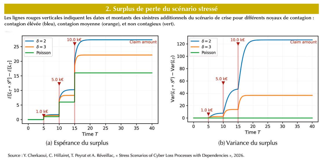 $!Quels scénarios de stress cyber pour les portefeuilles&nbsp;?