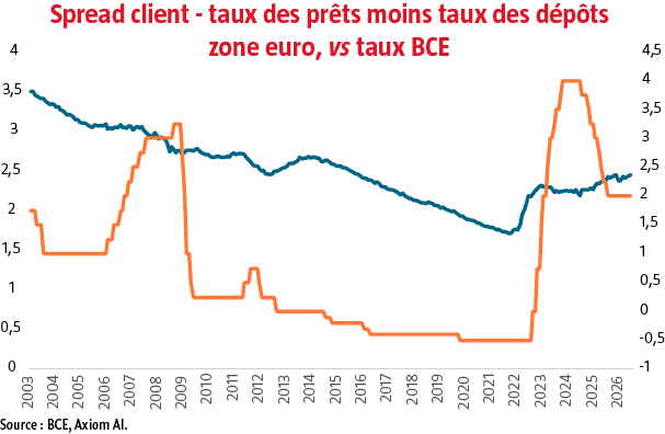 $!Résultats des banques européennes : Firmus, Altius, Fortius