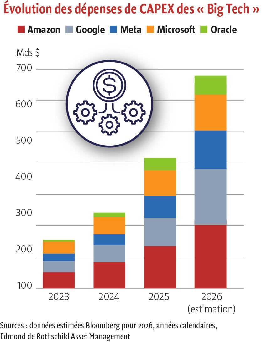 $!IA&nbsp;: quand la fièvre d’investissement des géants de la tech fait craindre la surchauffe