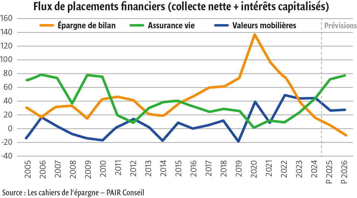 $!L’assurance vie se distingue dans un paysage de l’épargne déprimé