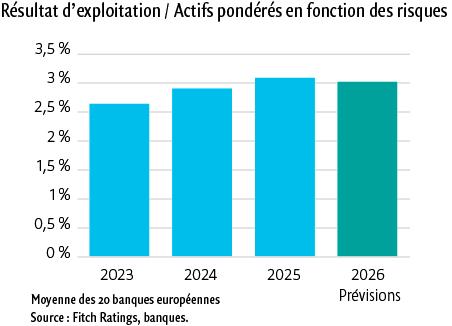 $!Banques européennes : une solidité affirmée face à la remontée des risques
