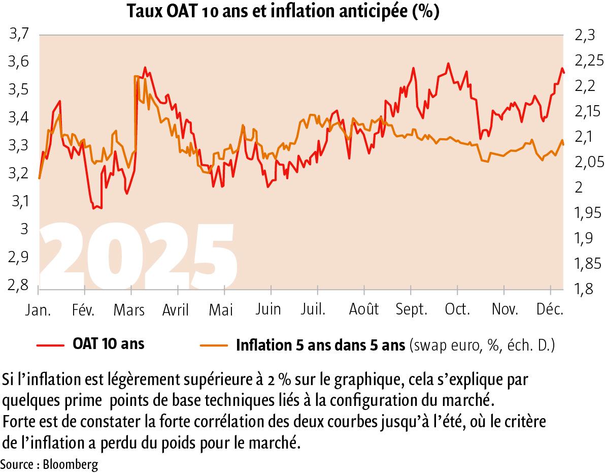 $!Pourquoi la hausse des taux longs français de 2025 devrait se poursuivre