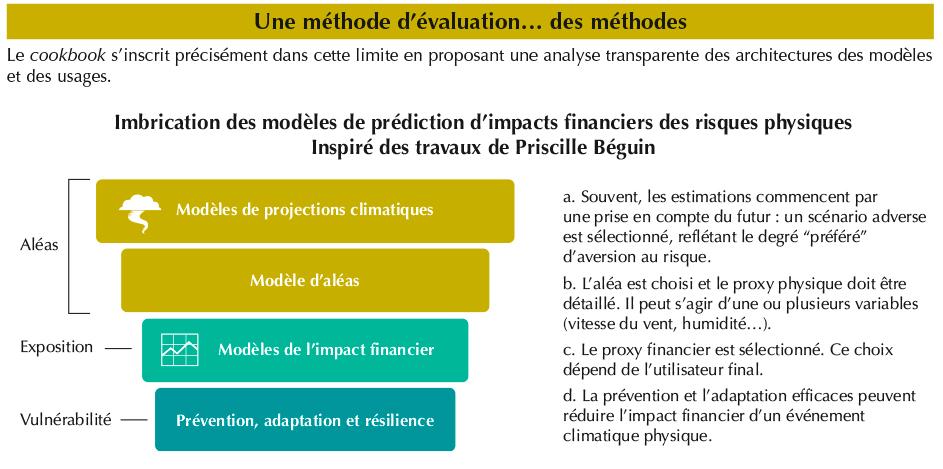 $!L’impact financier des risques climatiques dépend de modèles encore peu lisibles