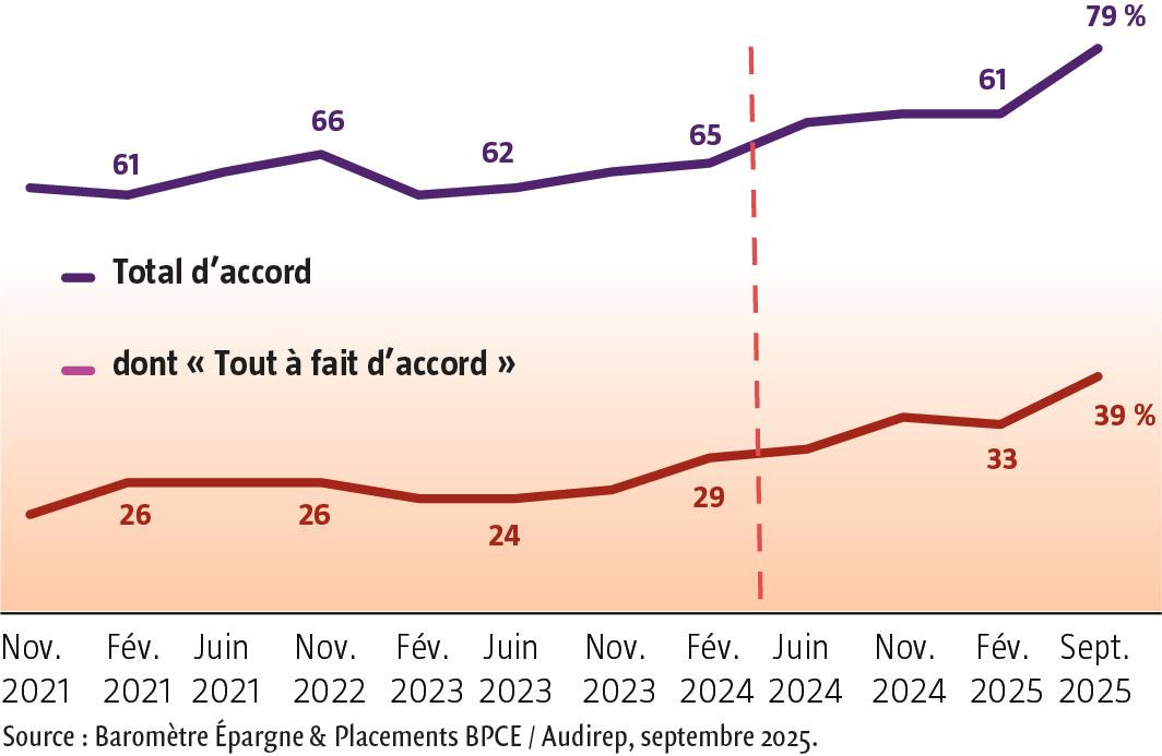 $!Que nous apprennent les&nbsp;placements financiers des Français en&nbsp;2025&nbsp;?