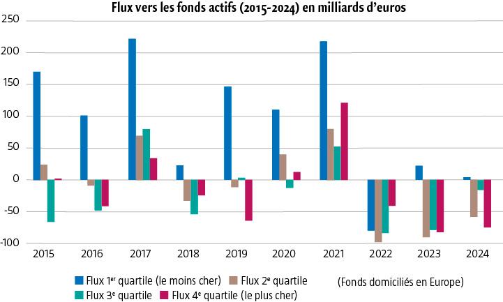 $!La baisse des frais de gestion&nbsp;? Un gain durable pour les investisseurs