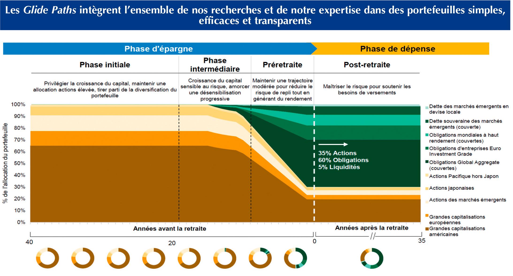$!Démographie, investissement de long terme et cheminement vers la retraite