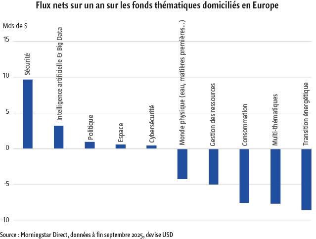 $!Ces cinq tendances fortes de la gestion collective