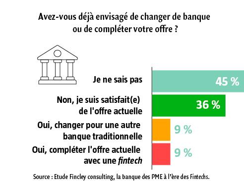 $!Banque et fintechs : quelle proposition de valeur pour les PME ?