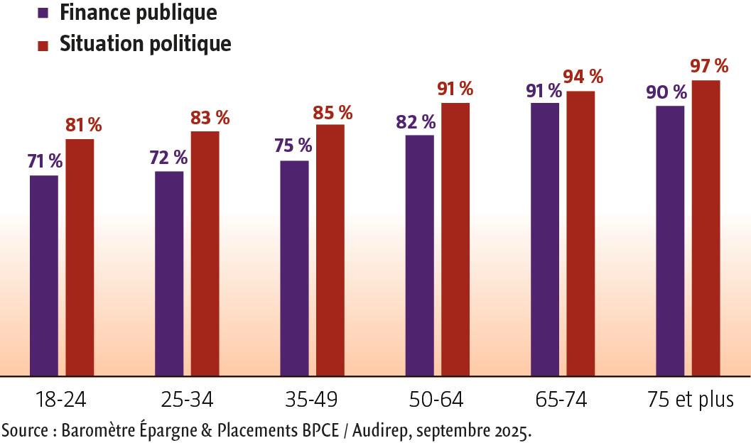 $!Que nous apprennent les&nbsp;placements financiers des Français en&nbsp;2025&nbsp;?