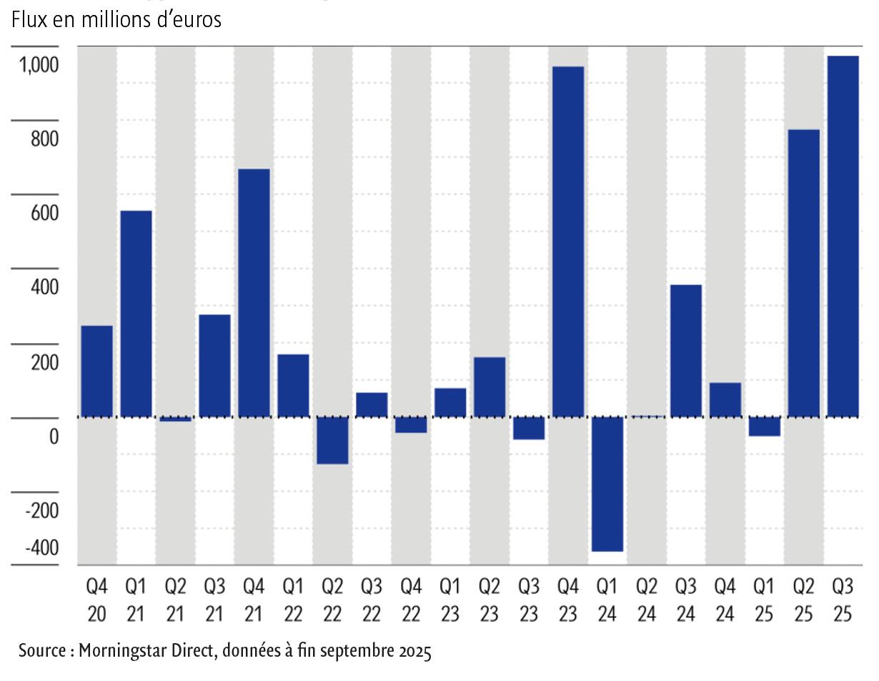 $!Ces cinq tendances fortes de la gestion collective