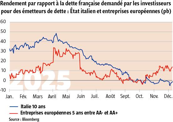 $!Pourquoi la hausse des taux longs français de 2025 devrait se poursuivre