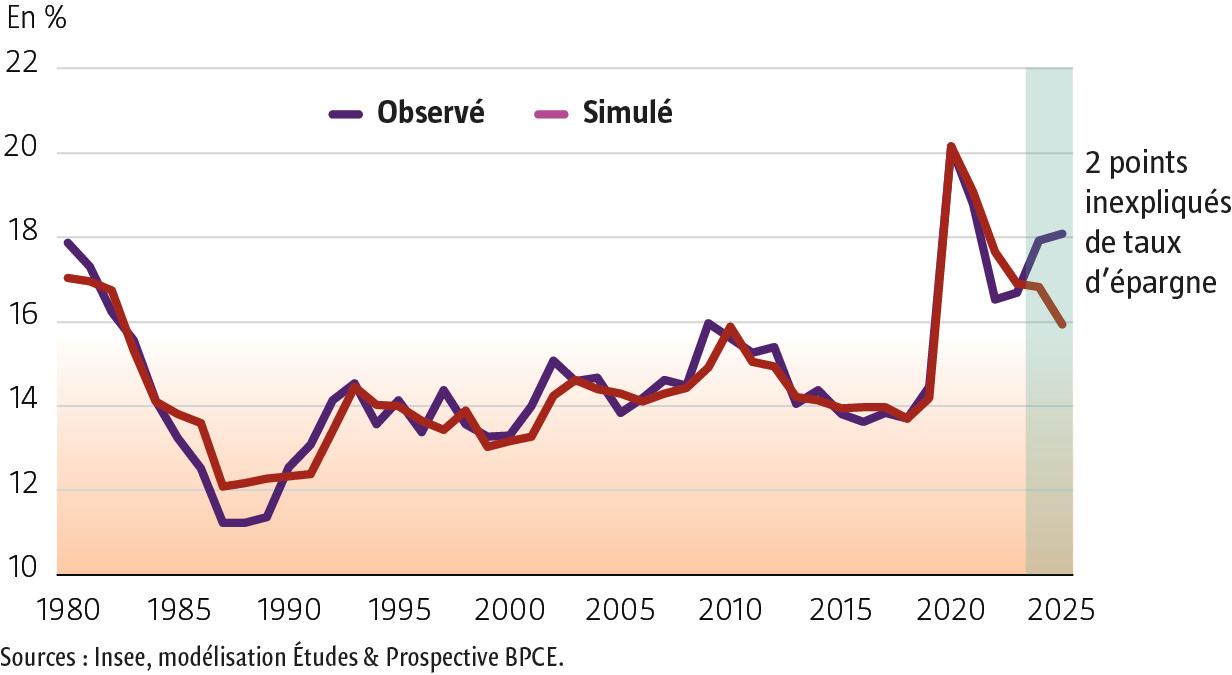 $!Que nous apprennent les&nbsp;placements financiers des Français en&nbsp;2025&nbsp;?