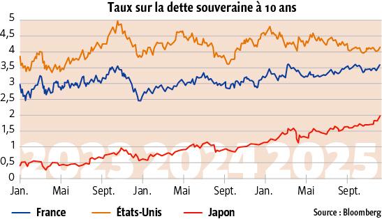$!Pourquoi la hausse des taux longs français de 2025 devrait se poursuivre