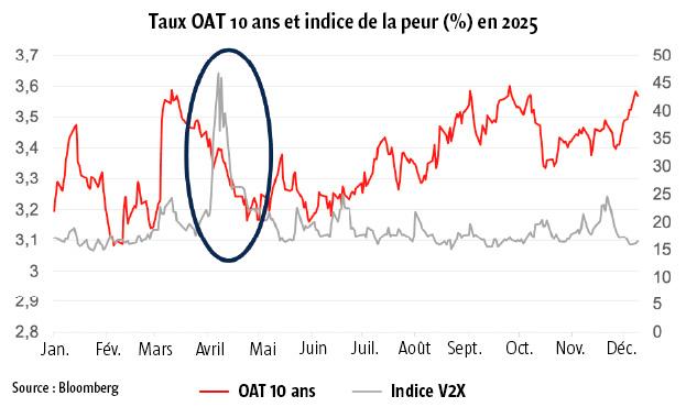 $!Pourquoi la hausse des taux longs français de 2025 devrait se poursuivre