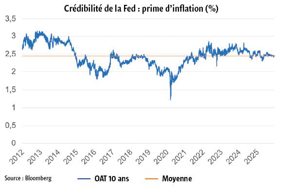 $!Pourquoi la hausse des taux longs français de 2025 devrait se poursuivre