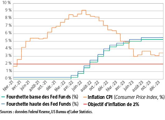 $!Les évolutions des taux directeurs vont animer les marchés en 2024