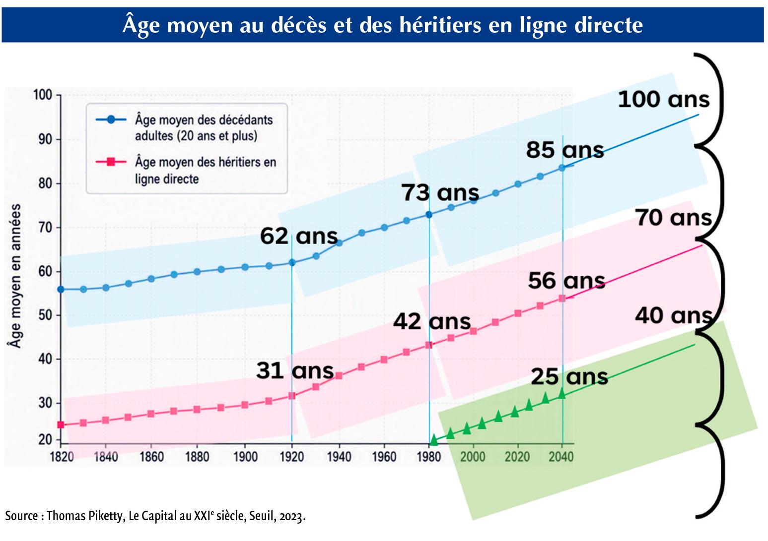 $!Comment la grande transmission de&nbsp;patrimoine devrait affecter l’industrie financière en France