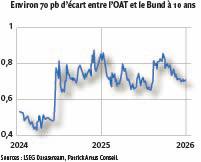$!Les marchés financiers ne forceront pas la France à modifier ses politiques économiques