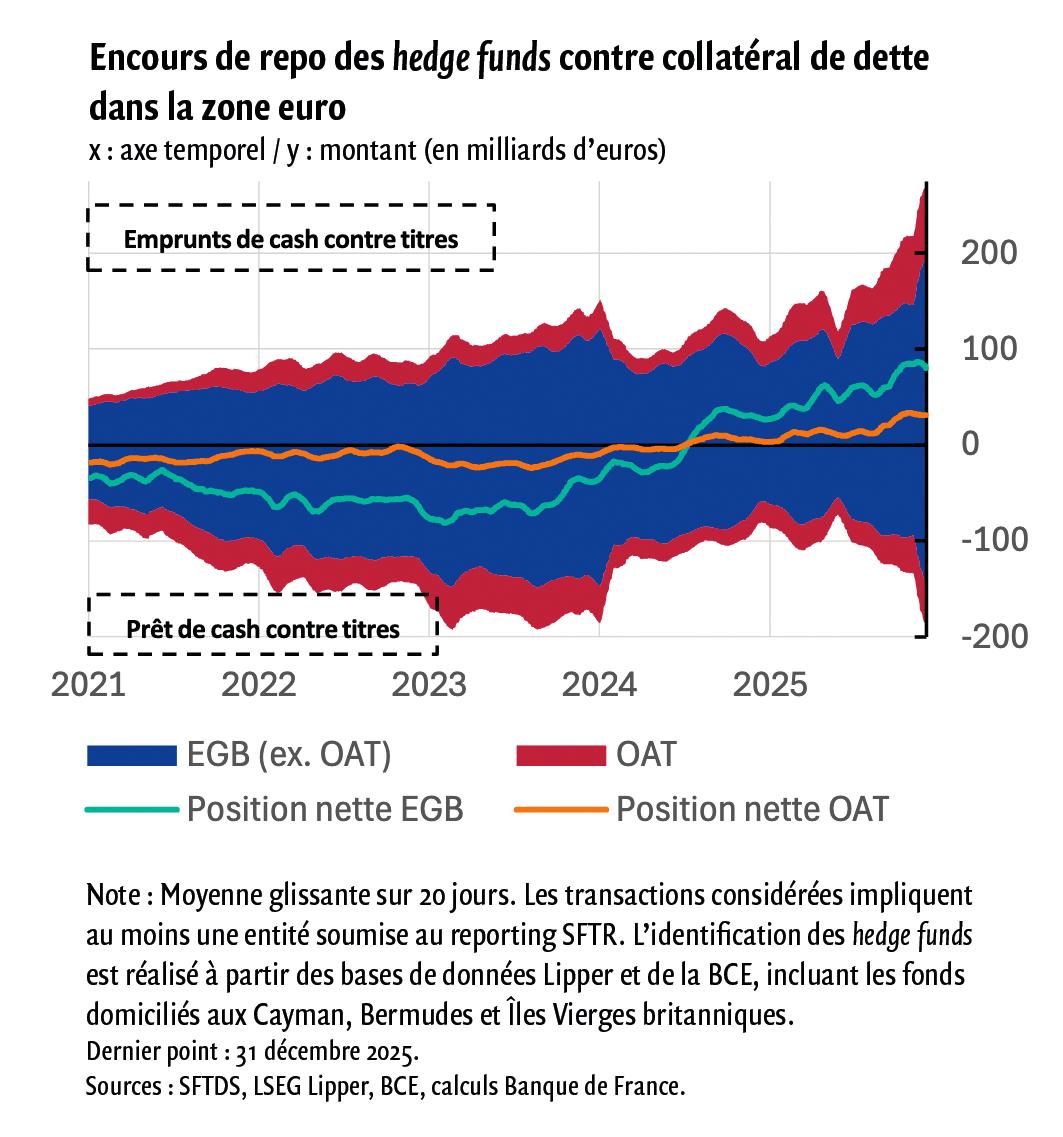 $!NBFI&nbsp;: les autorités pointent les liens croissants avec la banque traditionnelle