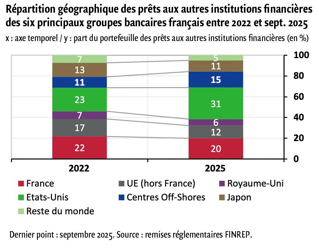 $!NBFI&nbsp;: les autorités pointent les liens croissants avec la banque traditionnelle