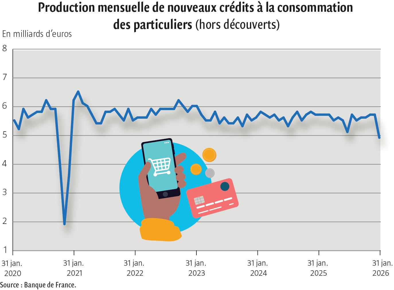 $!Les Français cherchent à allier crédit à la consommation et gestion maîtrisée