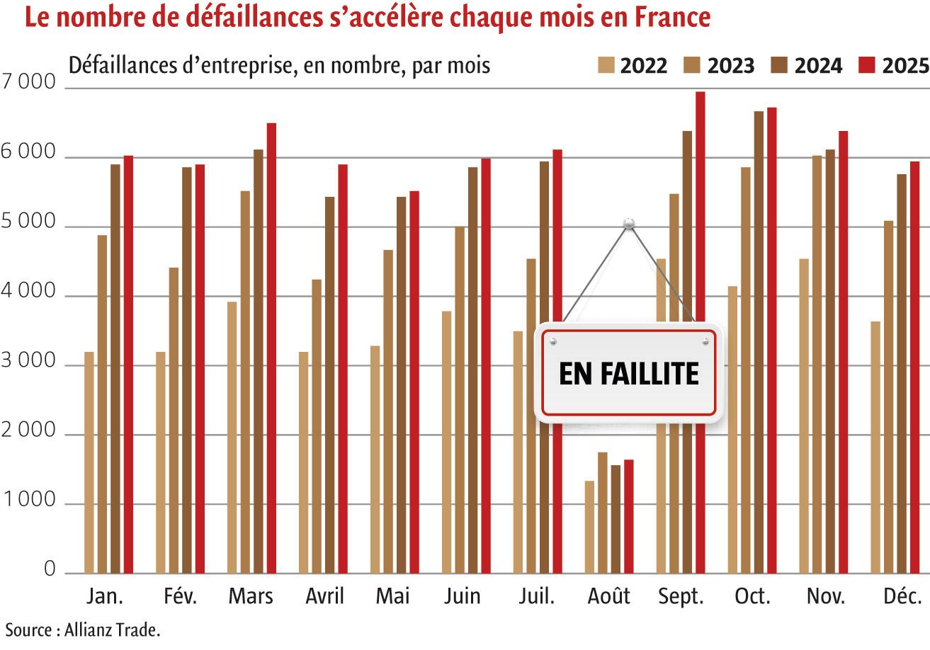 $!Plus de 68&nbsp;500 fin 2025&nbsp;: les faillites d’entreprise à leur plus-haut historique