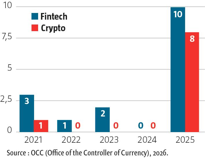 $!Course à la licence bancaire des fintechs américaines