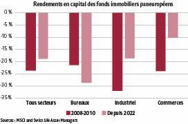 $!Rechute de l’immobilier commercial&nbsp;: Paris se distingue