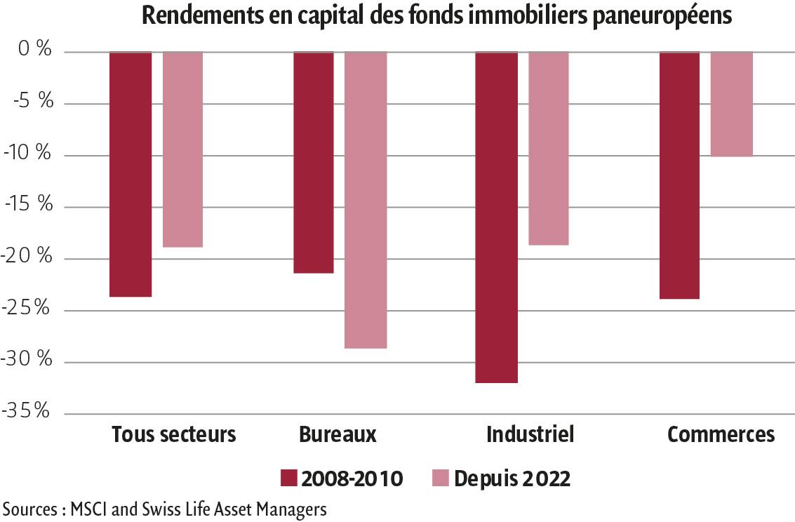 $!Rechute de l’immobilier commercial&nbsp;: Paris se distingue