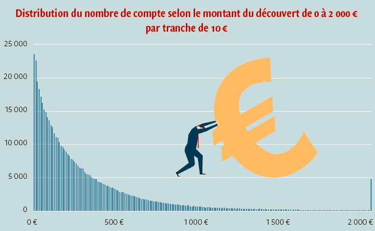 $!Classement des banques&nbsp;: pourquoi le découvert change la donne&nbsp;?