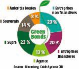 $!Belle année en perspective pour les green bonds