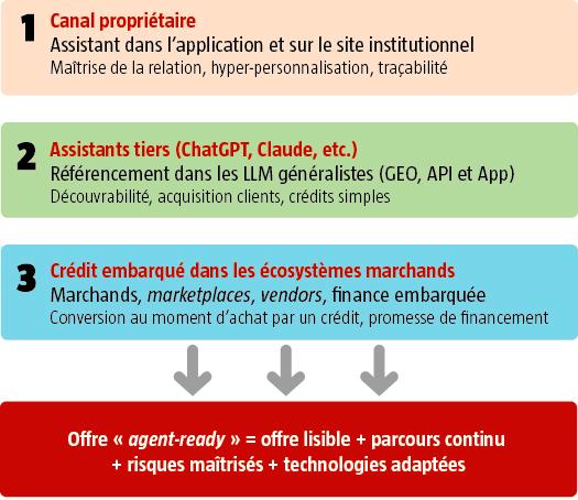 $!Crédit agentique : l’IA, un nouveau canal de distribution