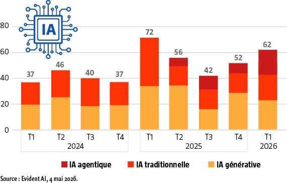 $!Les agents IA, fer de lance des banques américaines