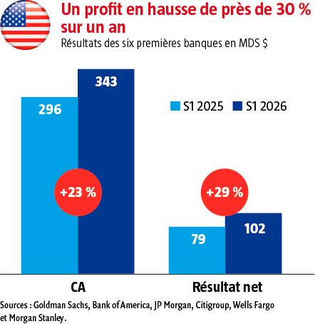 $!Les banques de Wall Street portées par la frénésie des marchés et de l’IA