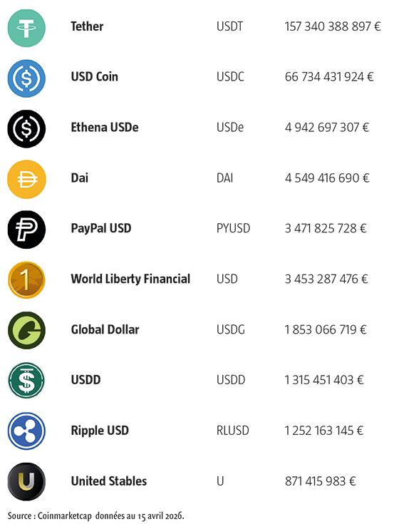 $!Le Genius Act, contraignant sur les stablecoins, mais bien moins que MiCA