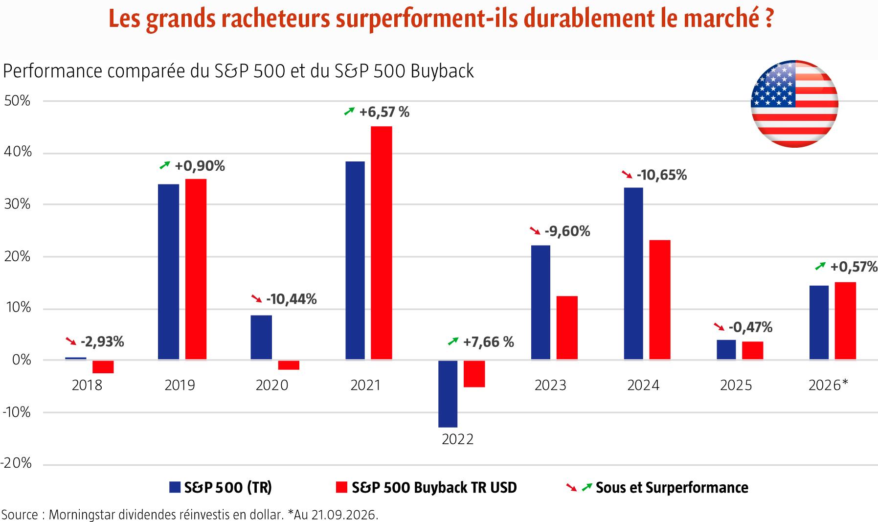 $!Rachats d’actions : la surperformance qui interroge