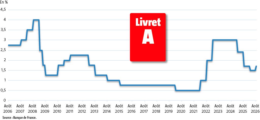 $!Livret A : un relèvement modeste à 1,7 %