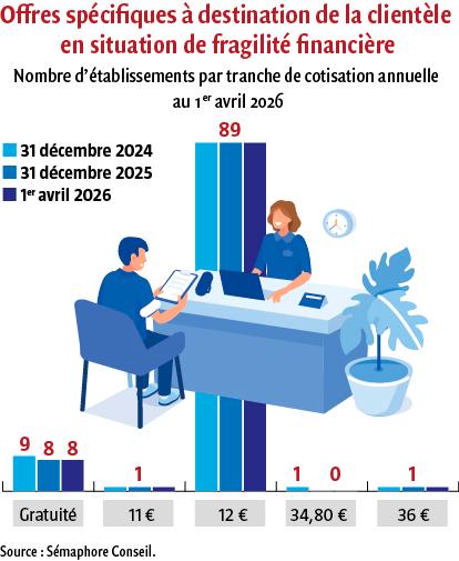 $!Les tarifs bancaires rattrapent la période post-Covid