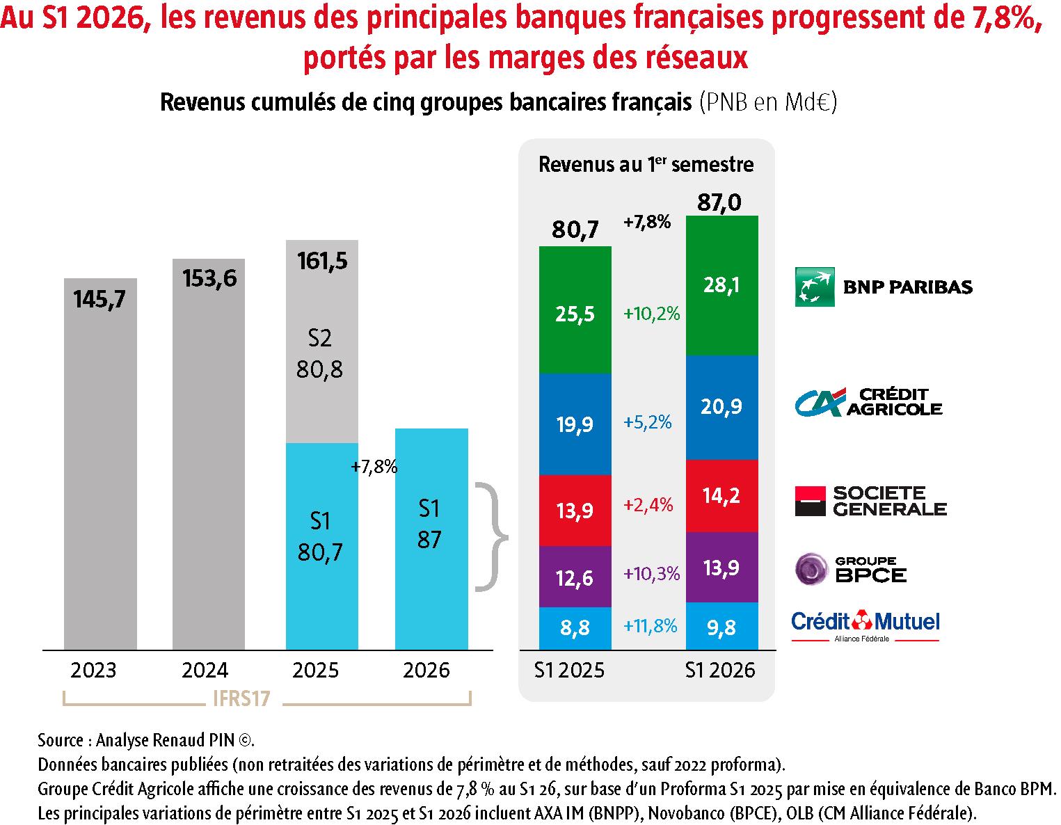$!Résultats semestriels : la croissance résiste, le coût du risque remonte