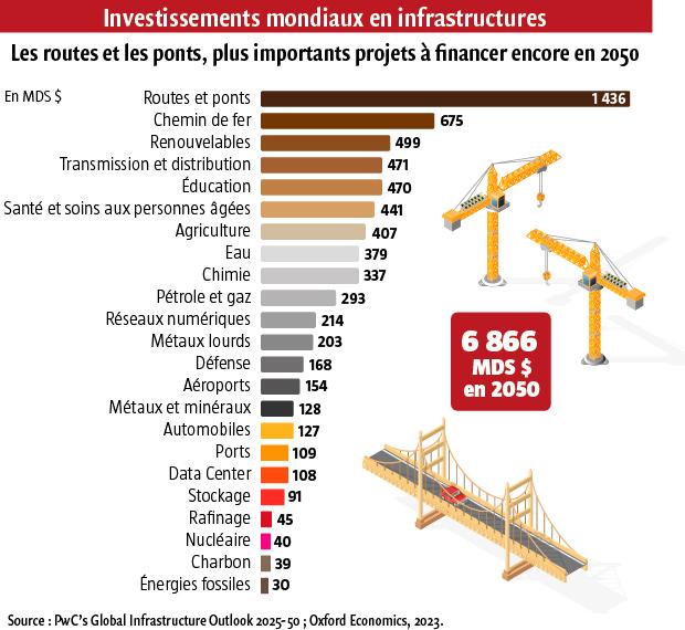 $!Infrastructures : les banques en première ligne face aux besoins de financement