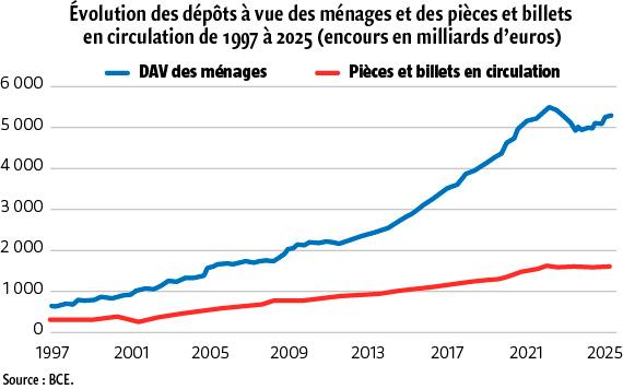 $!Euro numérique et stabilité financière : les hypothèses contestables de la BCE