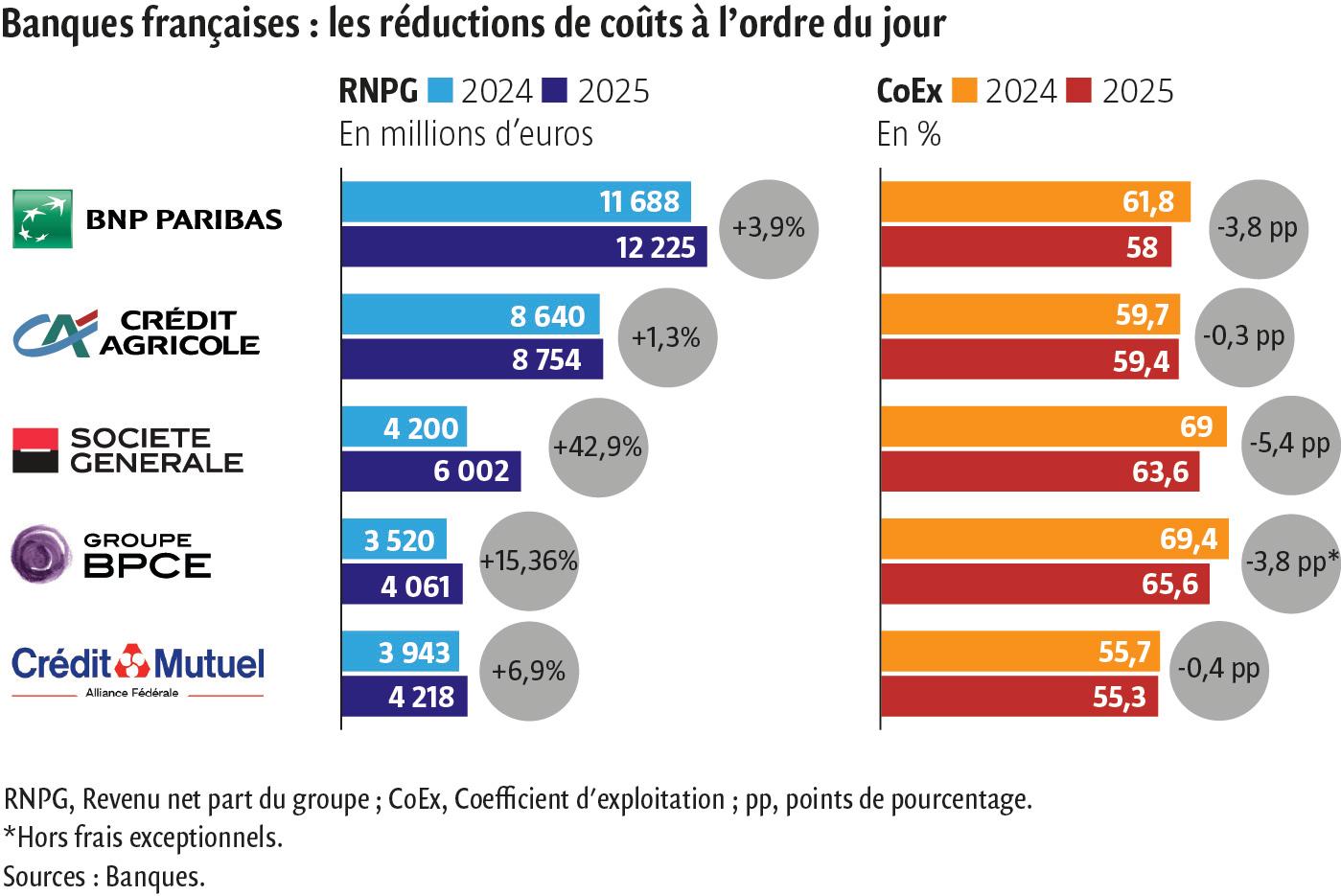 $!Banques françaises&nbsp;: la rentabilité au rendez-vous de 2025