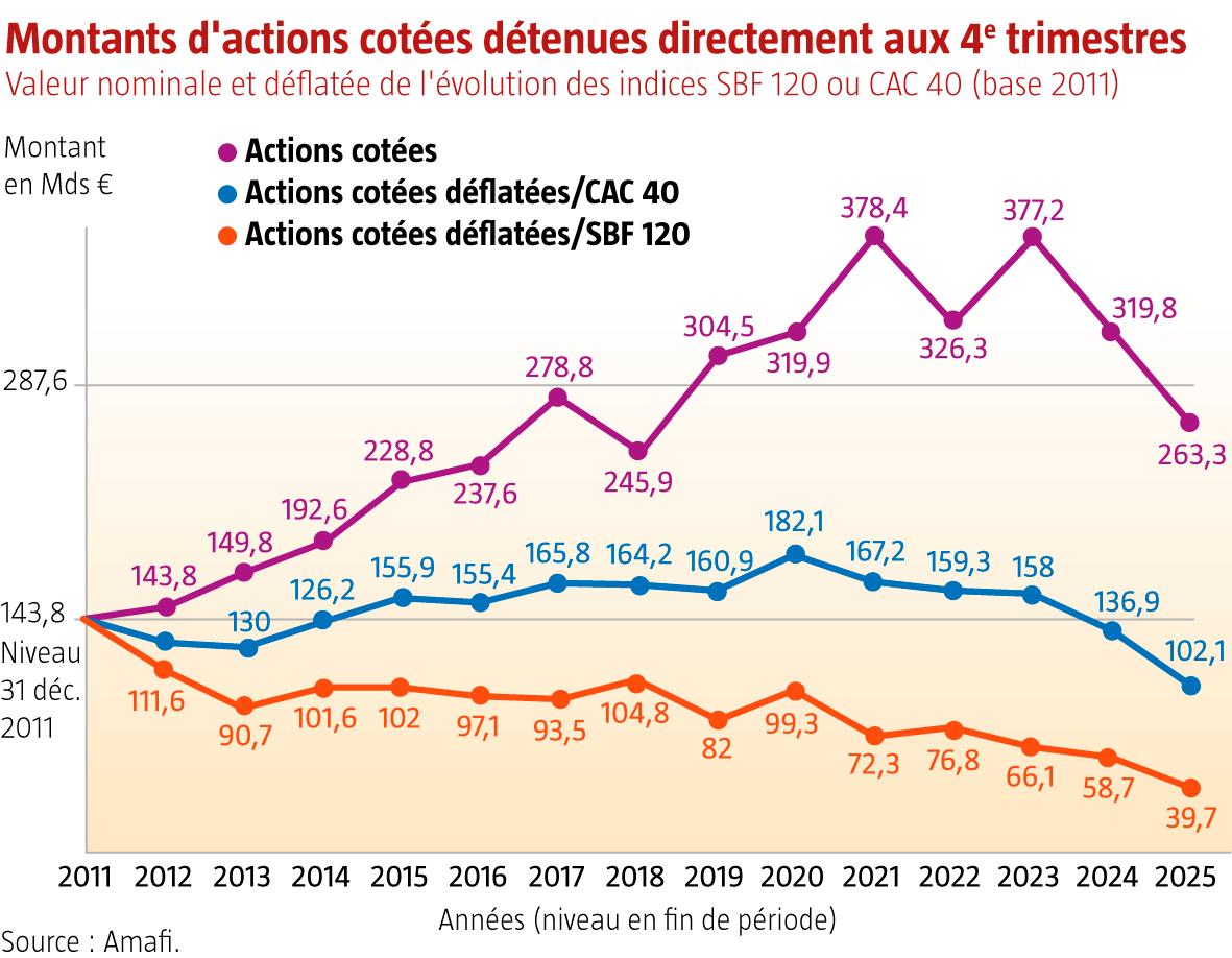 $!L’AMAFI alerte sur le décrochage de l’actionnariat individuel