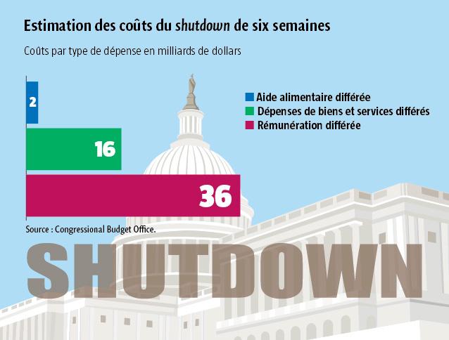 $!Shutdown : records battus en 2025
