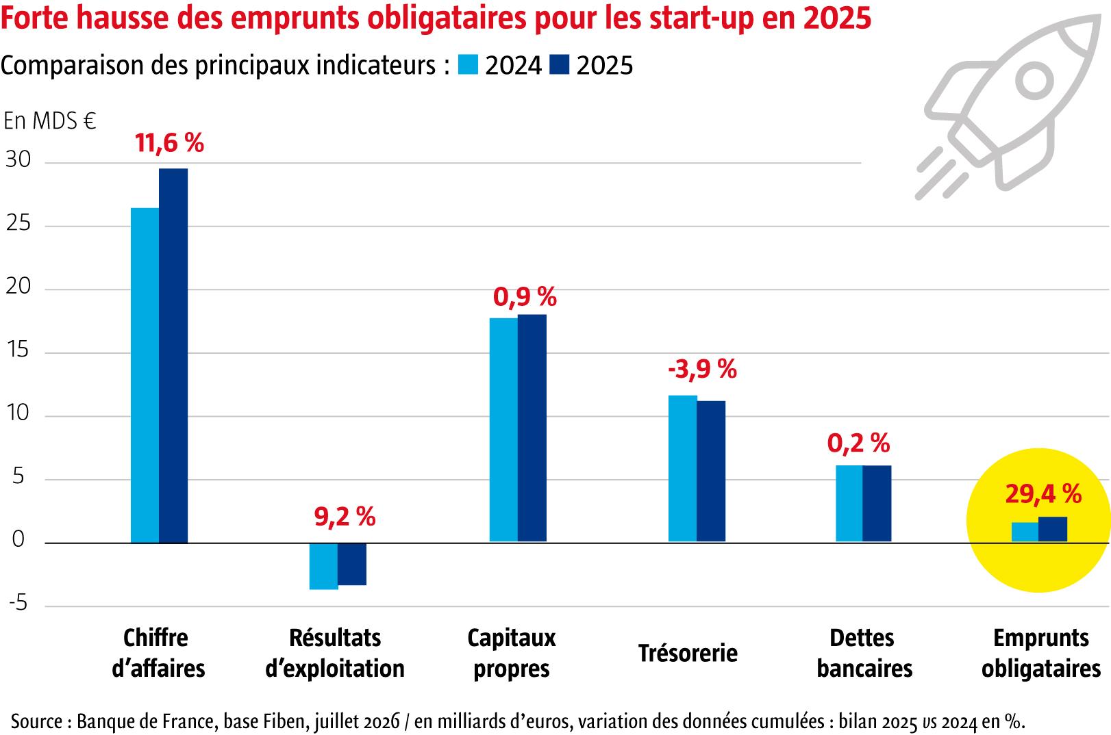 $!Start-up : l’emprunt bancaire, un levier de financement majeur