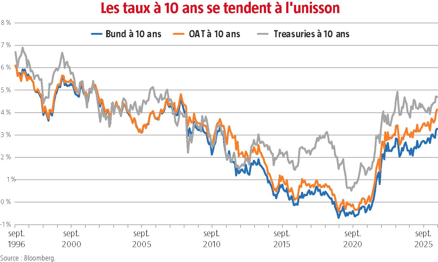 $!Les taux souverains renouent avec les sommets de la crise de 2007-2008
