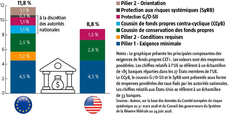 $!Compétitivité : les banques ont besoin de marchés efficients