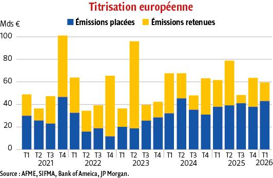 $!Les titrisations marquent le pas en Europe